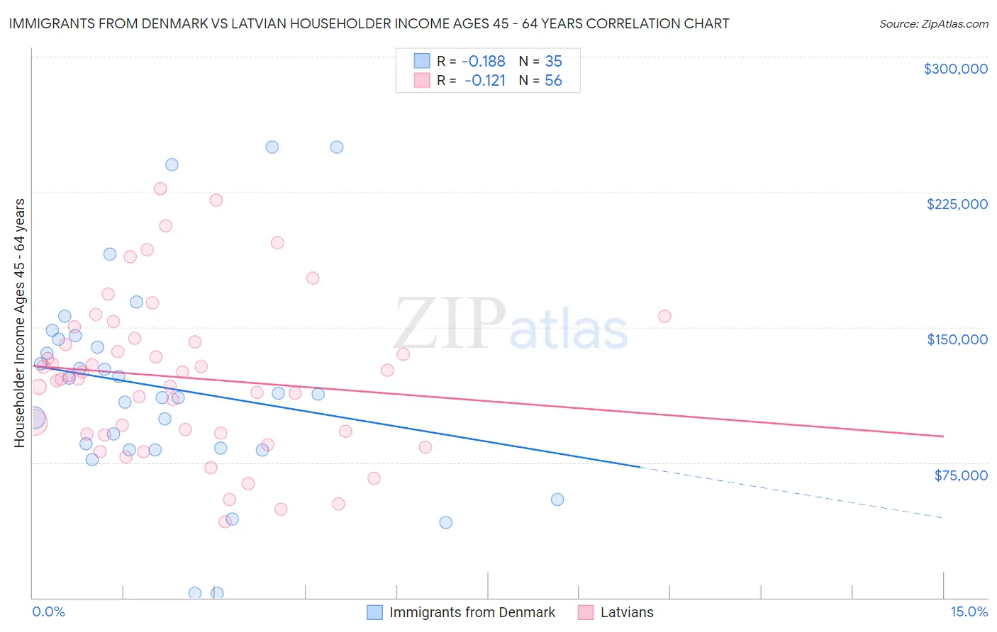 Immigrants from Denmark vs Latvian Householder Income Ages 45 - 64 years