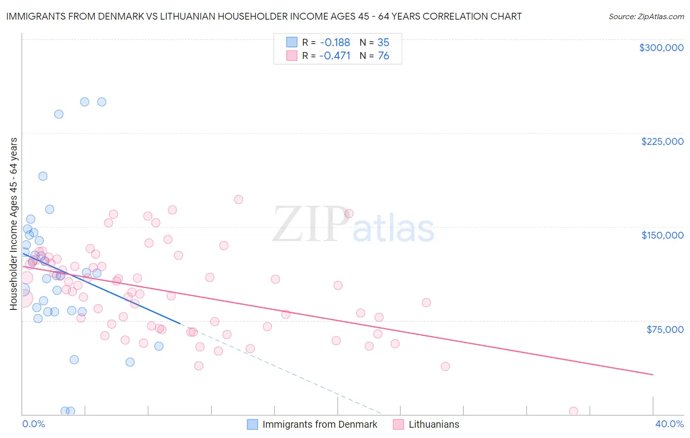 Immigrants from Denmark vs Lithuanian Householder Income Ages 45 - 64 years