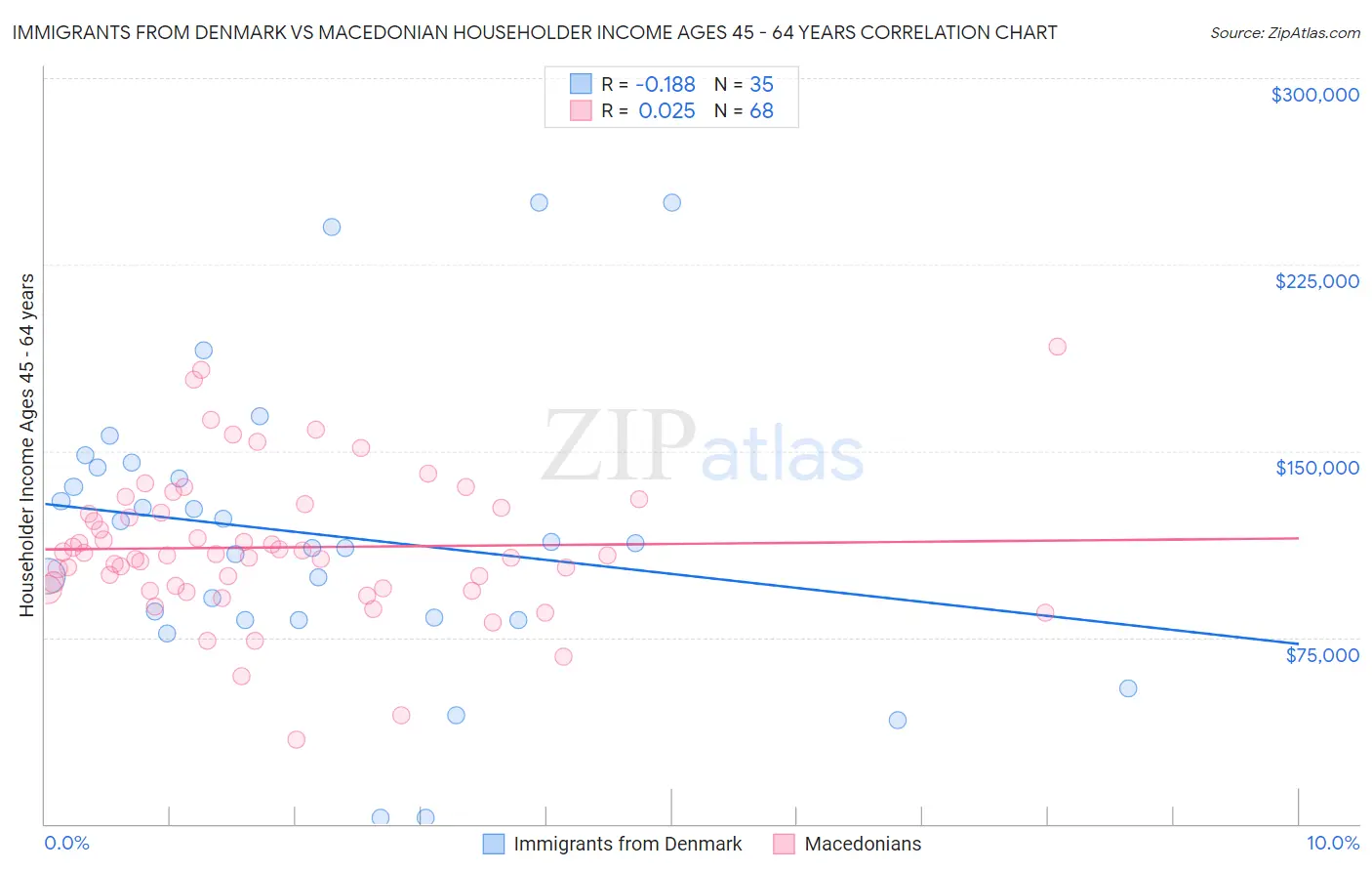 Immigrants from Denmark vs Macedonian Householder Income Ages 45 - 64 years