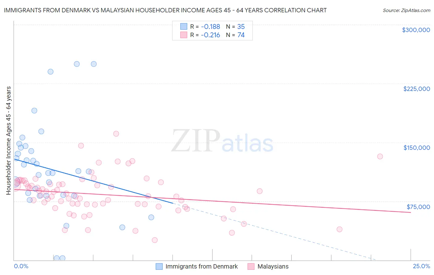 Immigrants from Denmark vs Malaysian Householder Income Ages 45 - 64 years