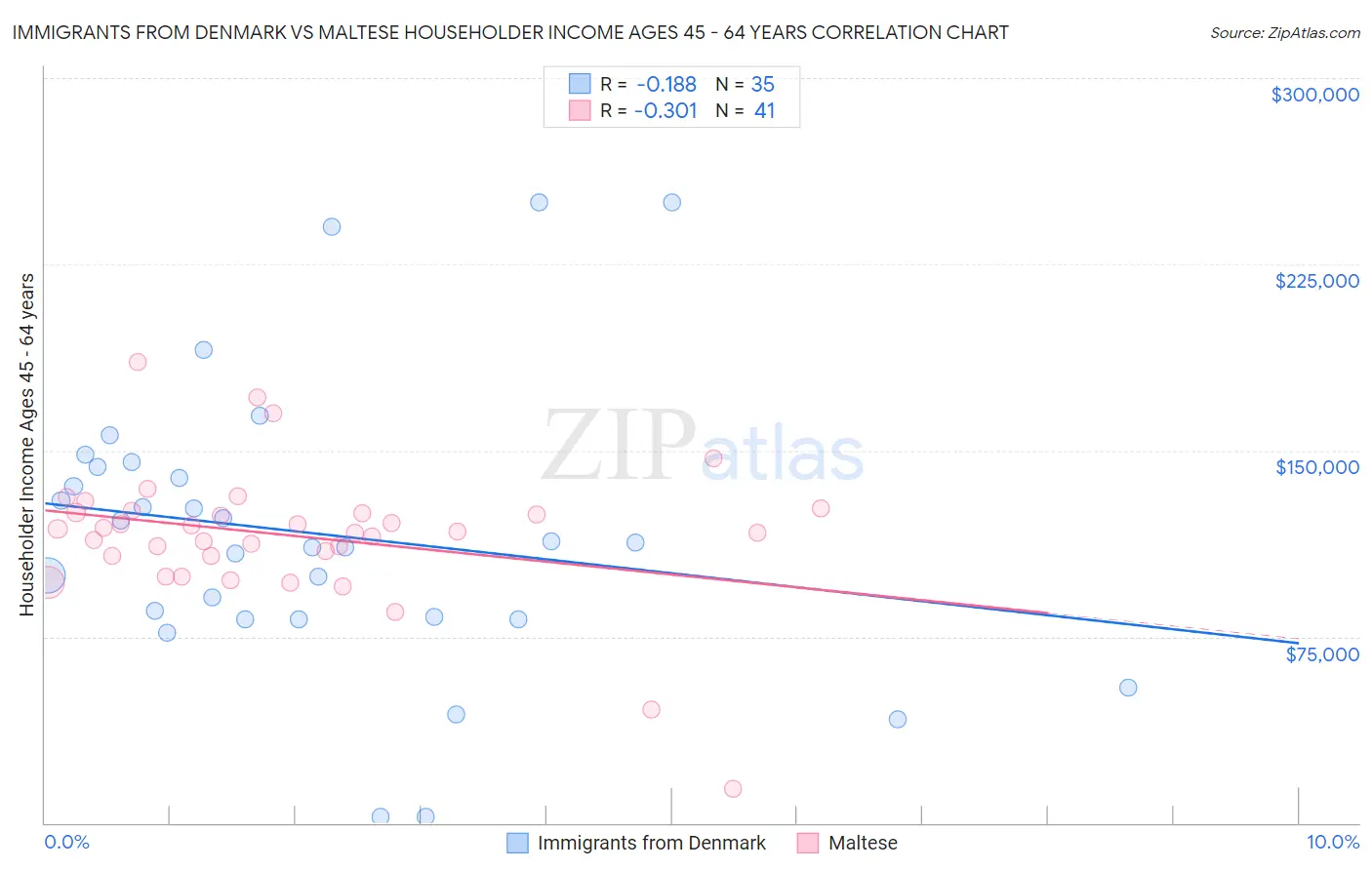 Immigrants from Denmark vs Maltese Householder Income Ages 45 - 64 years