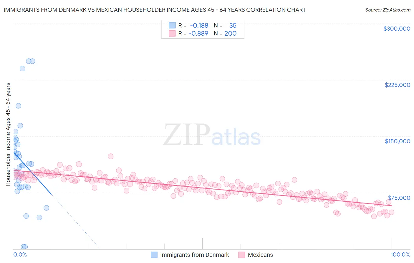 Immigrants from Denmark vs Mexican Householder Income Ages 45 - 64 years