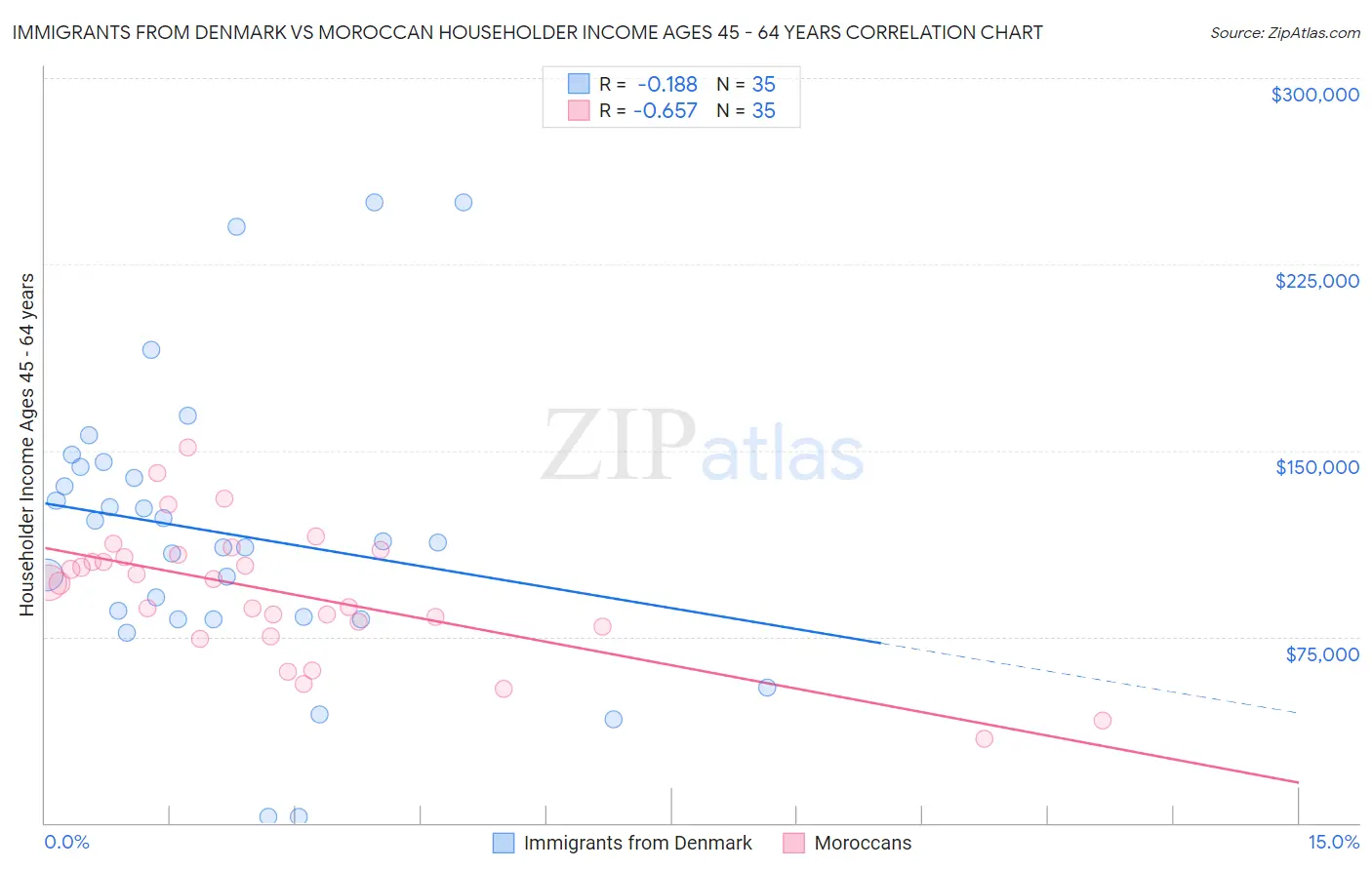 Immigrants from Denmark vs Moroccan Householder Income Ages 45 - 64 years