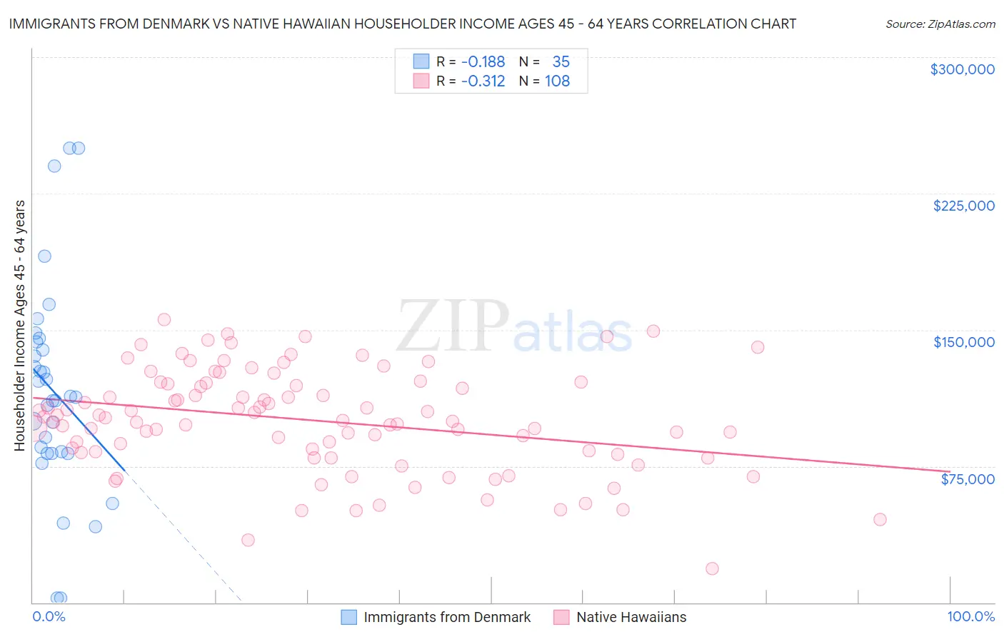 Immigrants from Denmark vs Native Hawaiian Householder Income Ages 45 - 64 years