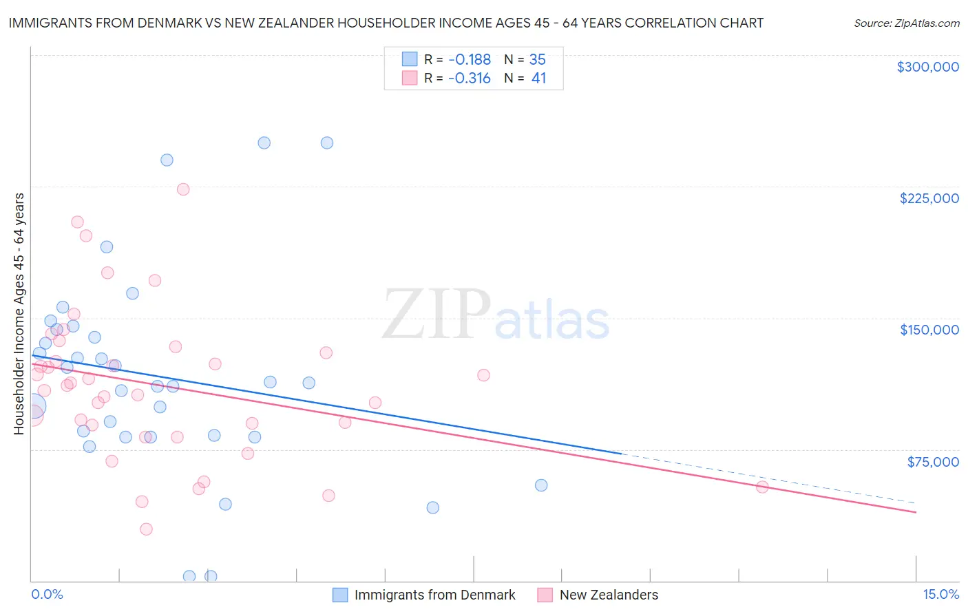 Immigrants from Denmark vs New Zealander Householder Income Ages 45 - 64 years