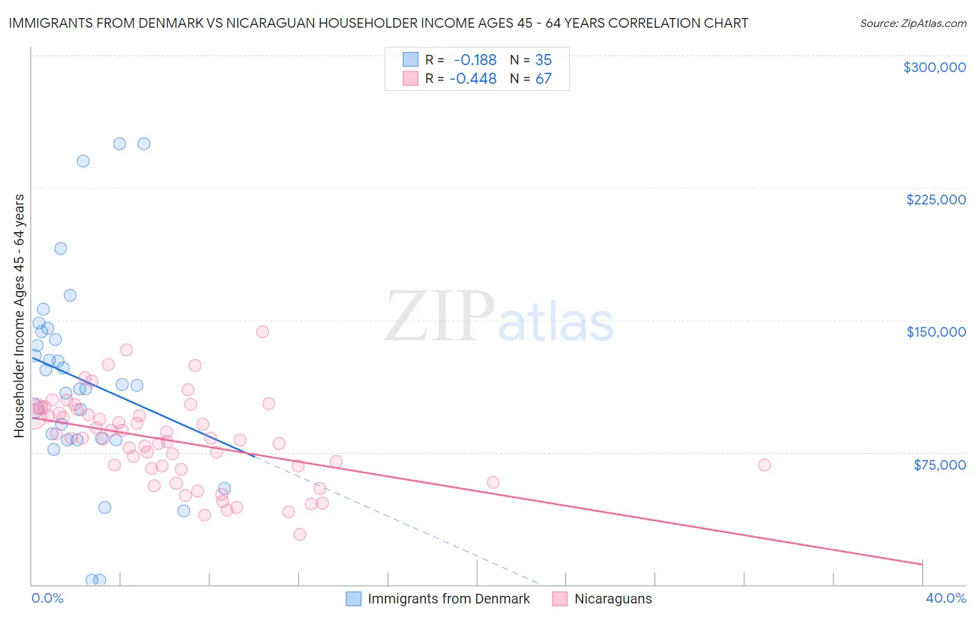 Immigrants from Denmark vs Nicaraguan Householder Income Ages 45 - 64 years