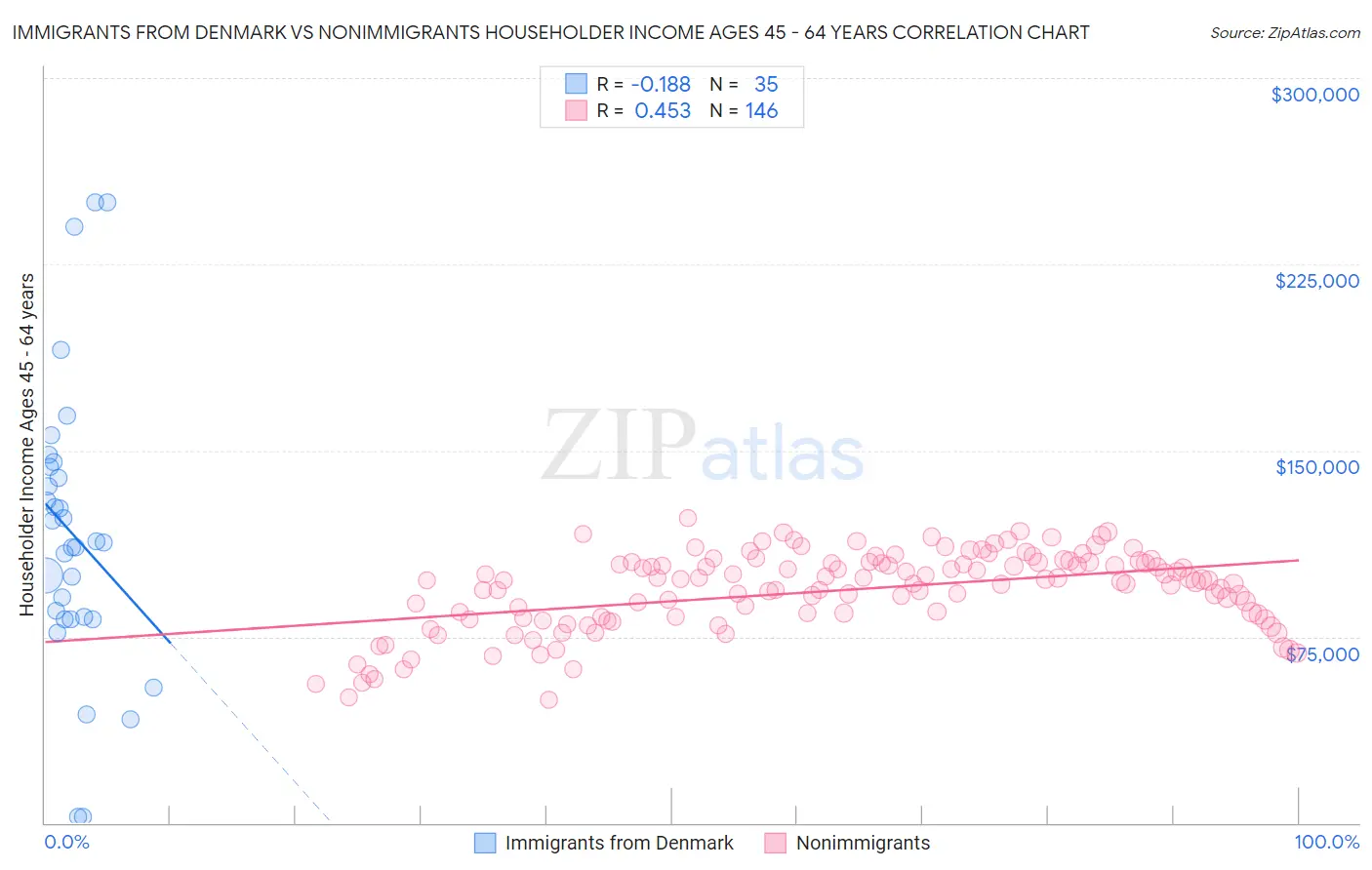 Immigrants from Denmark vs Nonimmigrants Householder Income Ages 45 - 64 years