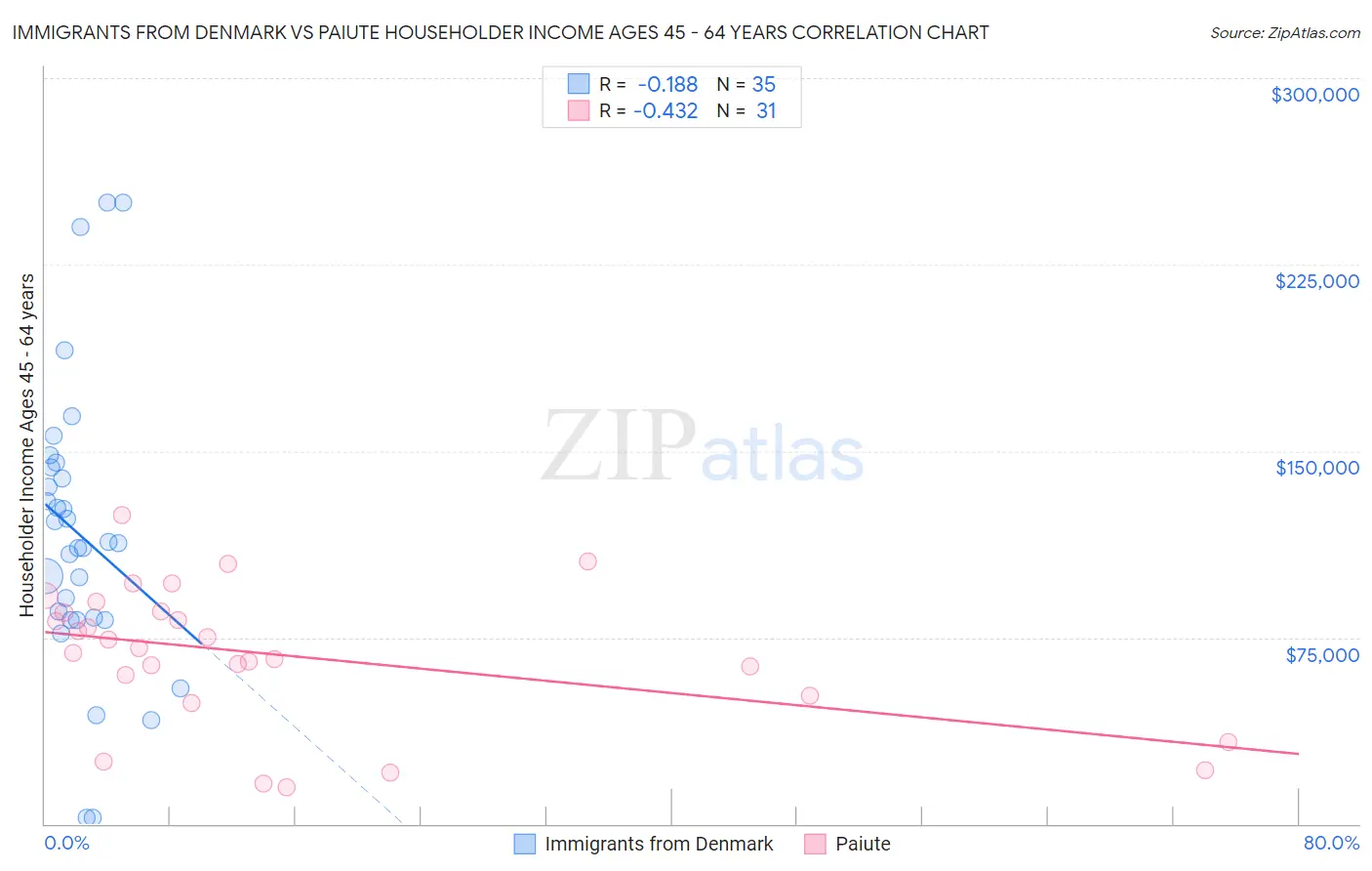 Immigrants from Denmark vs Paiute Householder Income Ages 45 - 64 years