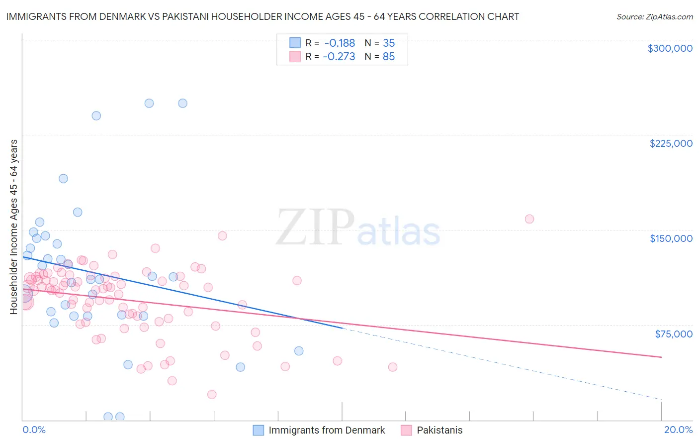 Immigrants from Denmark vs Pakistani Householder Income Ages 45 - 64 years