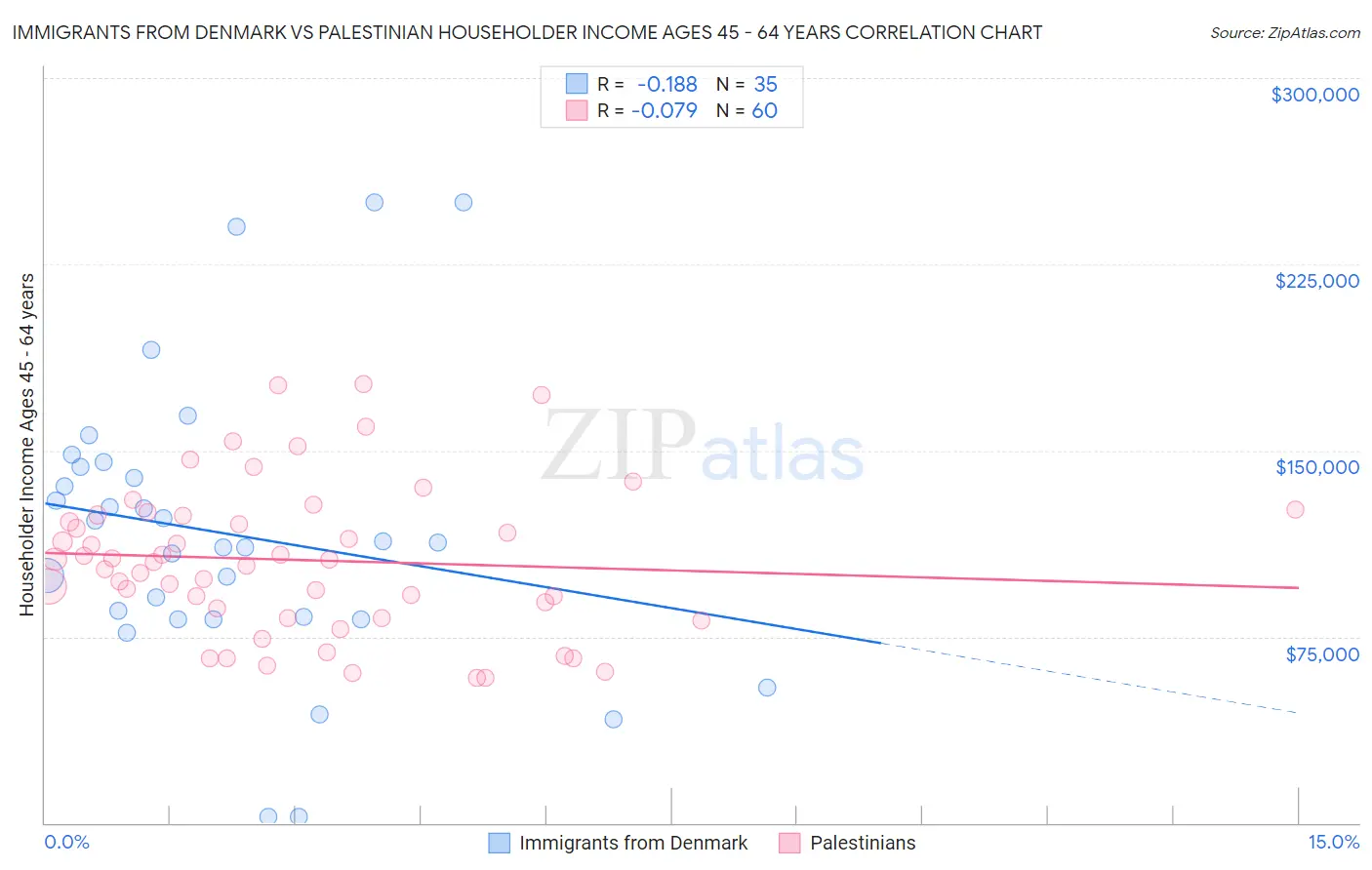 Immigrants from Denmark vs Palestinian Householder Income Ages 45 - 64 years