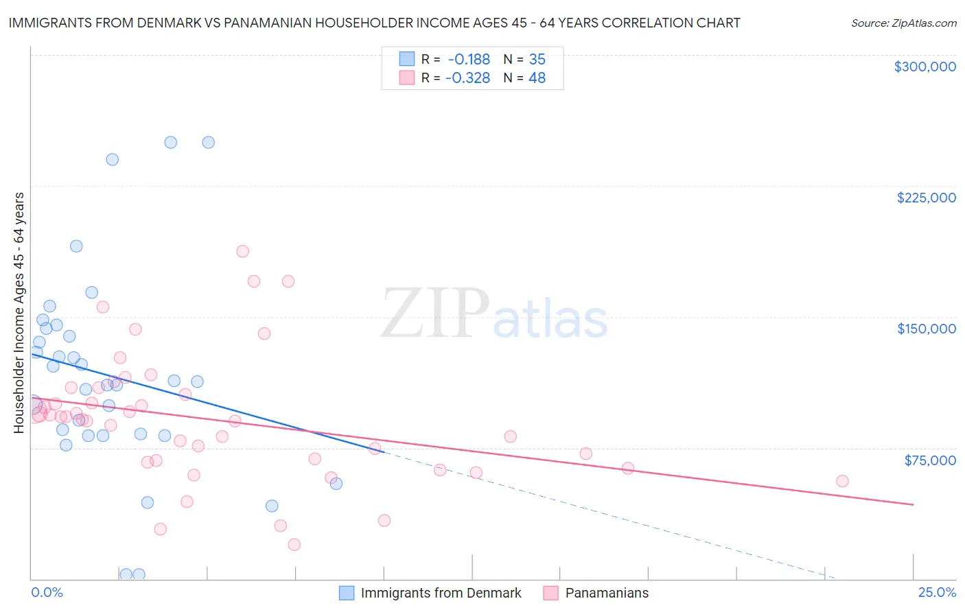 Immigrants from Denmark vs Panamanian Householder Income Ages 45 - 64 years