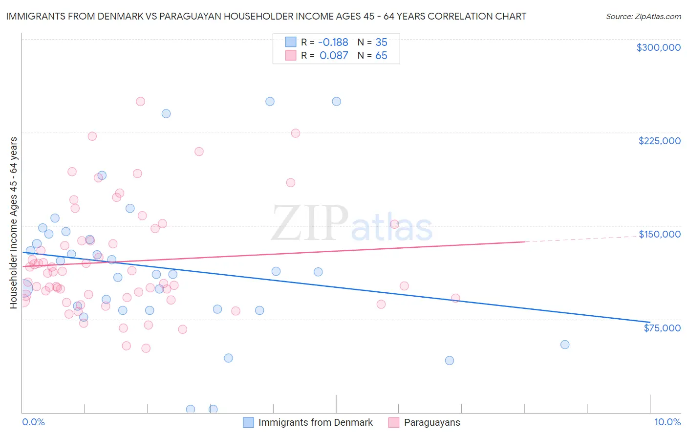 Immigrants from Denmark vs Paraguayan Householder Income Ages 45 - 64 years