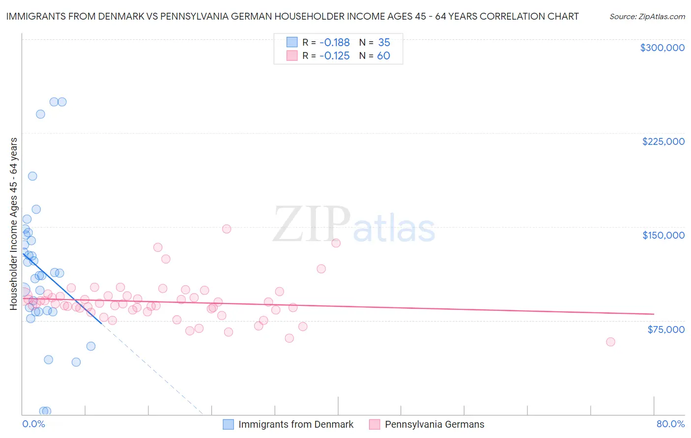 Immigrants from Denmark vs Pennsylvania German Householder Income Ages 45 - 64 years