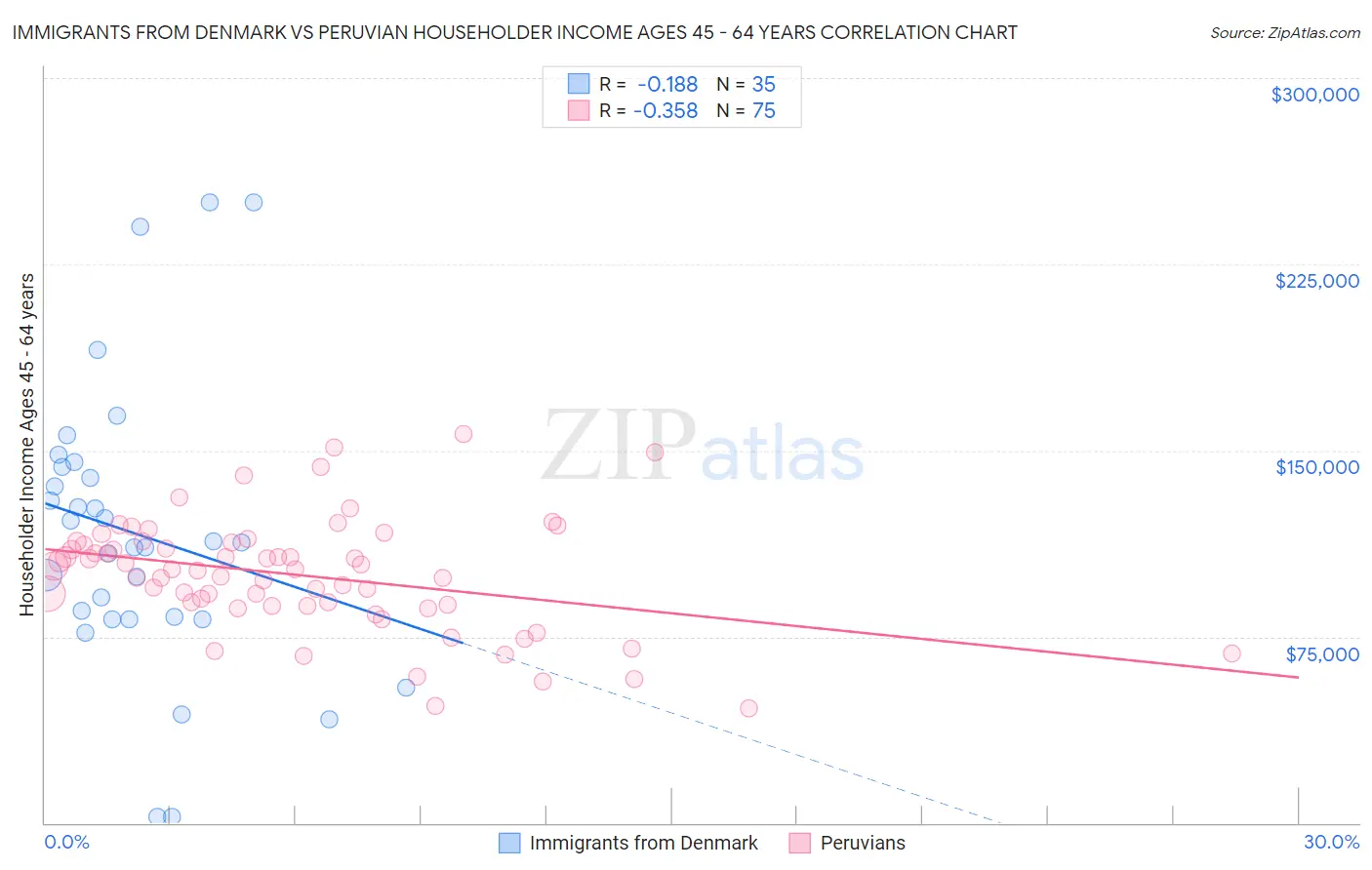 Immigrants from Denmark vs Peruvian Householder Income Ages 45 - 64 years