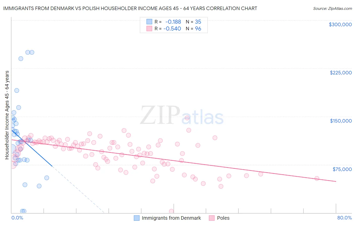 Immigrants from Denmark vs Polish Householder Income Ages 45 - 64 years