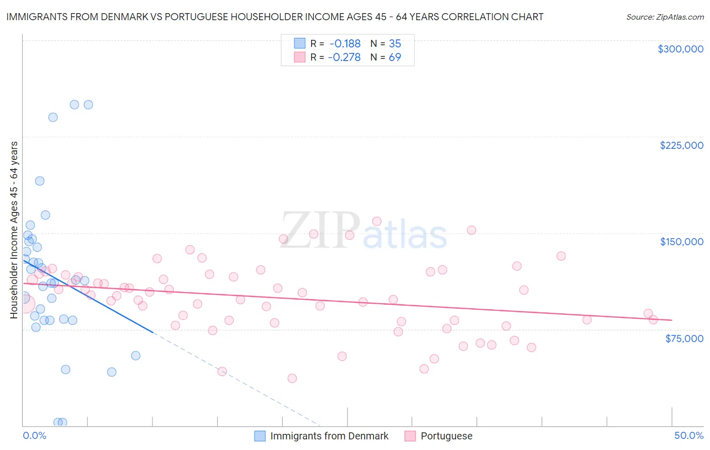 Immigrants from Denmark vs Portuguese Householder Income Ages 45 - 64 years