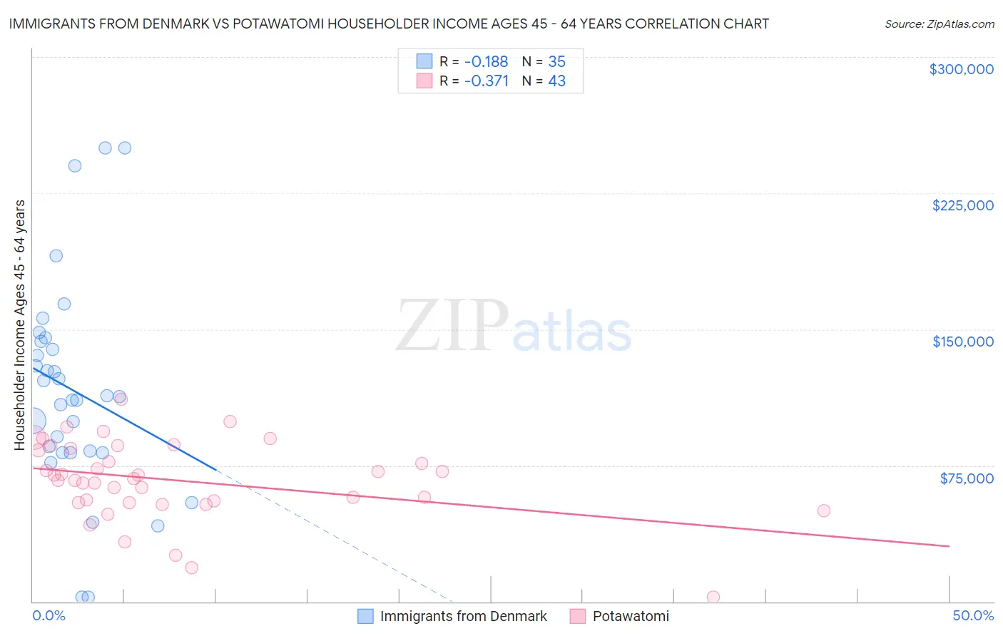 Immigrants from Denmark vs Potawatomi Householder Income Ages 45 - 64 years