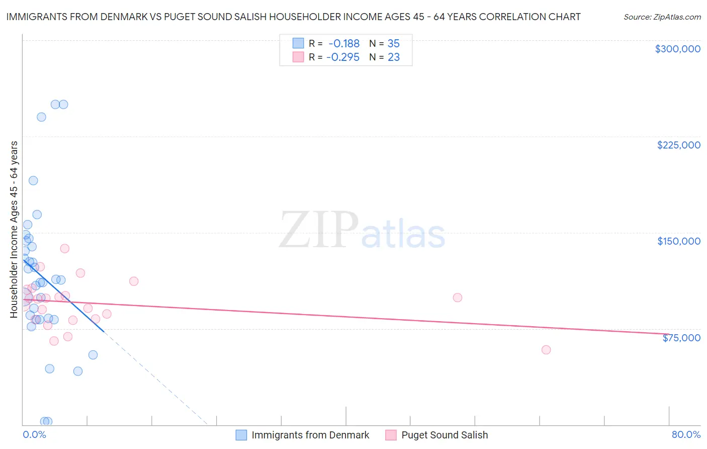 Immigrants from Denmark vs Puget Sound Salish Householder Income Ages 45 - 64 years