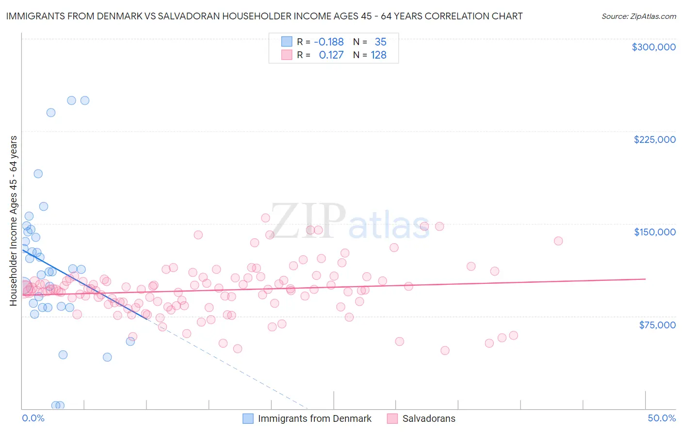 Immigrants from Denmark vs Salvadoran Householder Income Ages 45 - 64 years