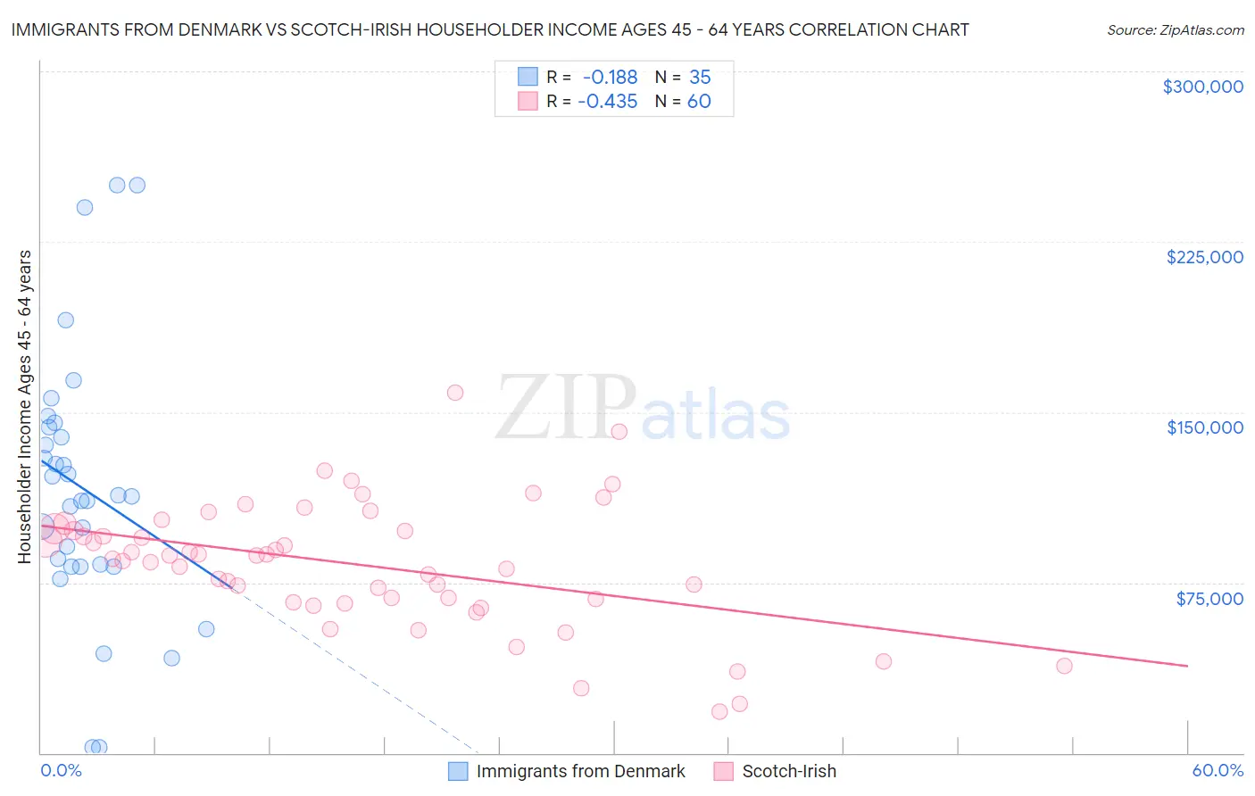 Immigrants from Denmark vs Scotch-Irish Householder Income Ages 45 - 64 years