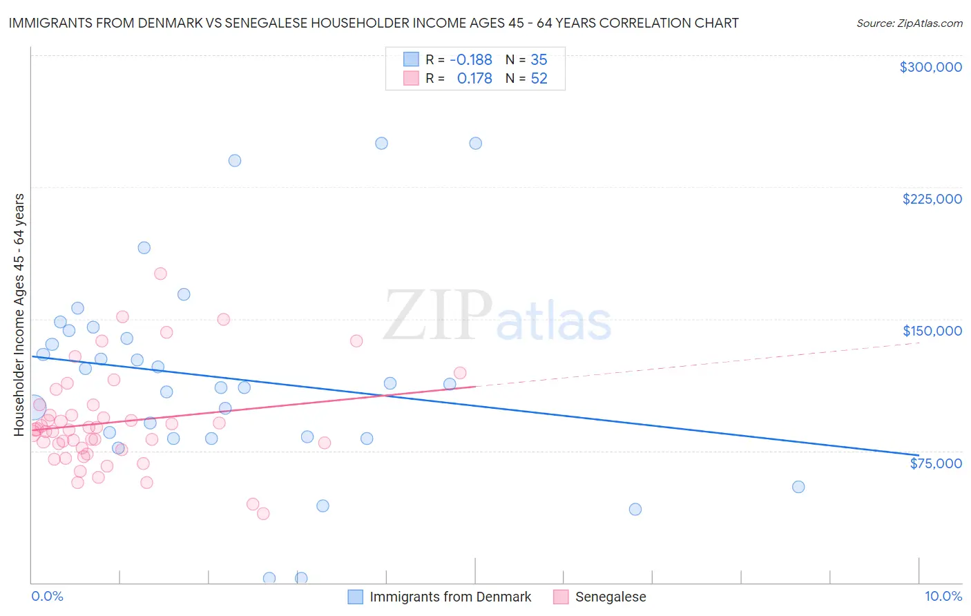 Immigrants from Denmark vs Senegalese Householder Income Ages 45 - 64 years