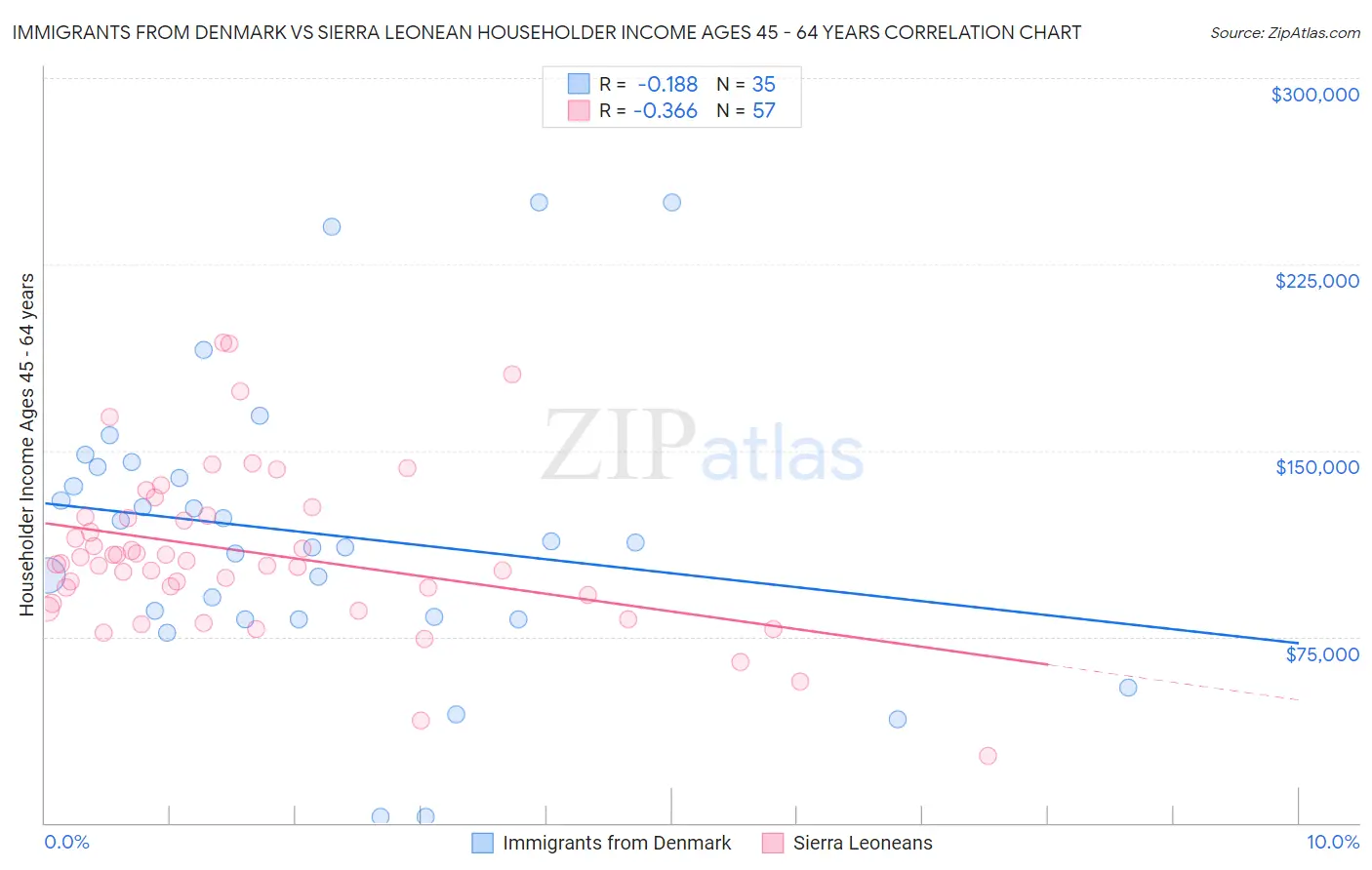 Immigrants from Denmark vs Sierra Leonean Householder Income Ages 45 - 64 years