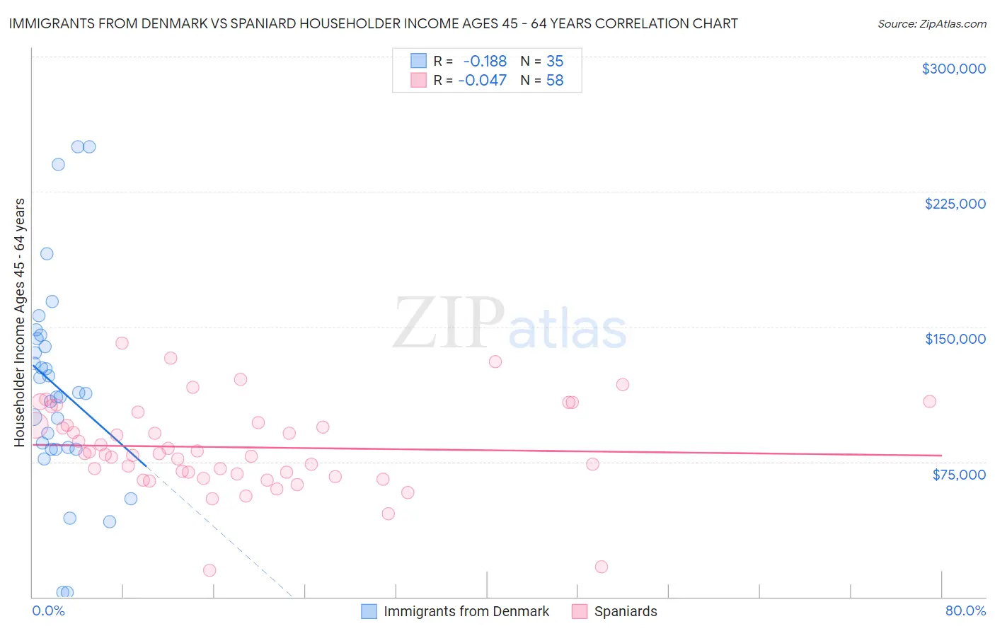 Immigrants from Denmark vs Spaniard Householder Income Ages 45 - 64 years