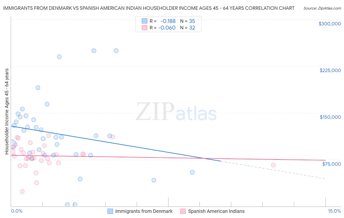 Immigrants from Denmark vs Spanish American Indian Householder Income Ages 45 - 64 years