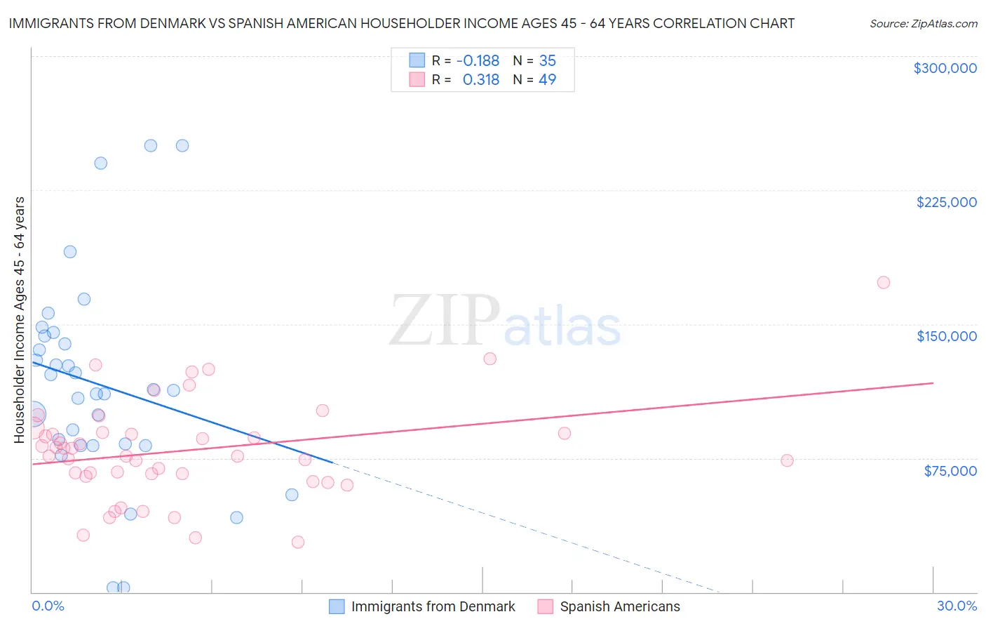 Immigrants from Denmark vs Spanish American Householder Income Ages 45 - 64 years