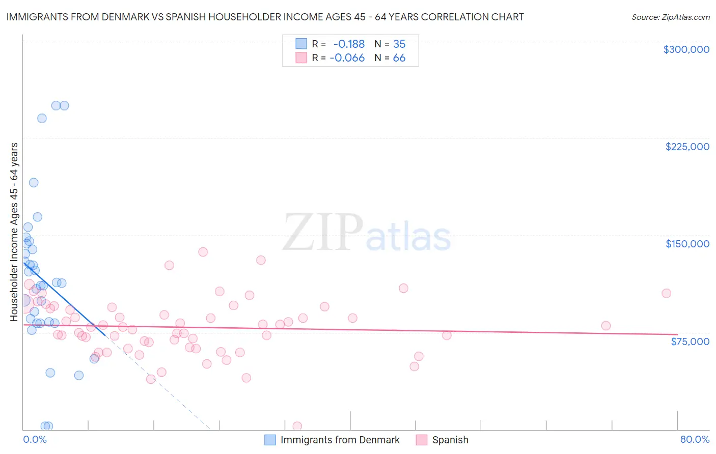 Immigrants from Denmark vs Spanish Householder Income Ages 45 - 64 years