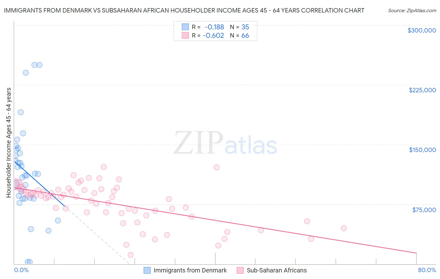 Immigrants from Denmark vs Subsaharan African Householder Income Ages 45 - 64 years