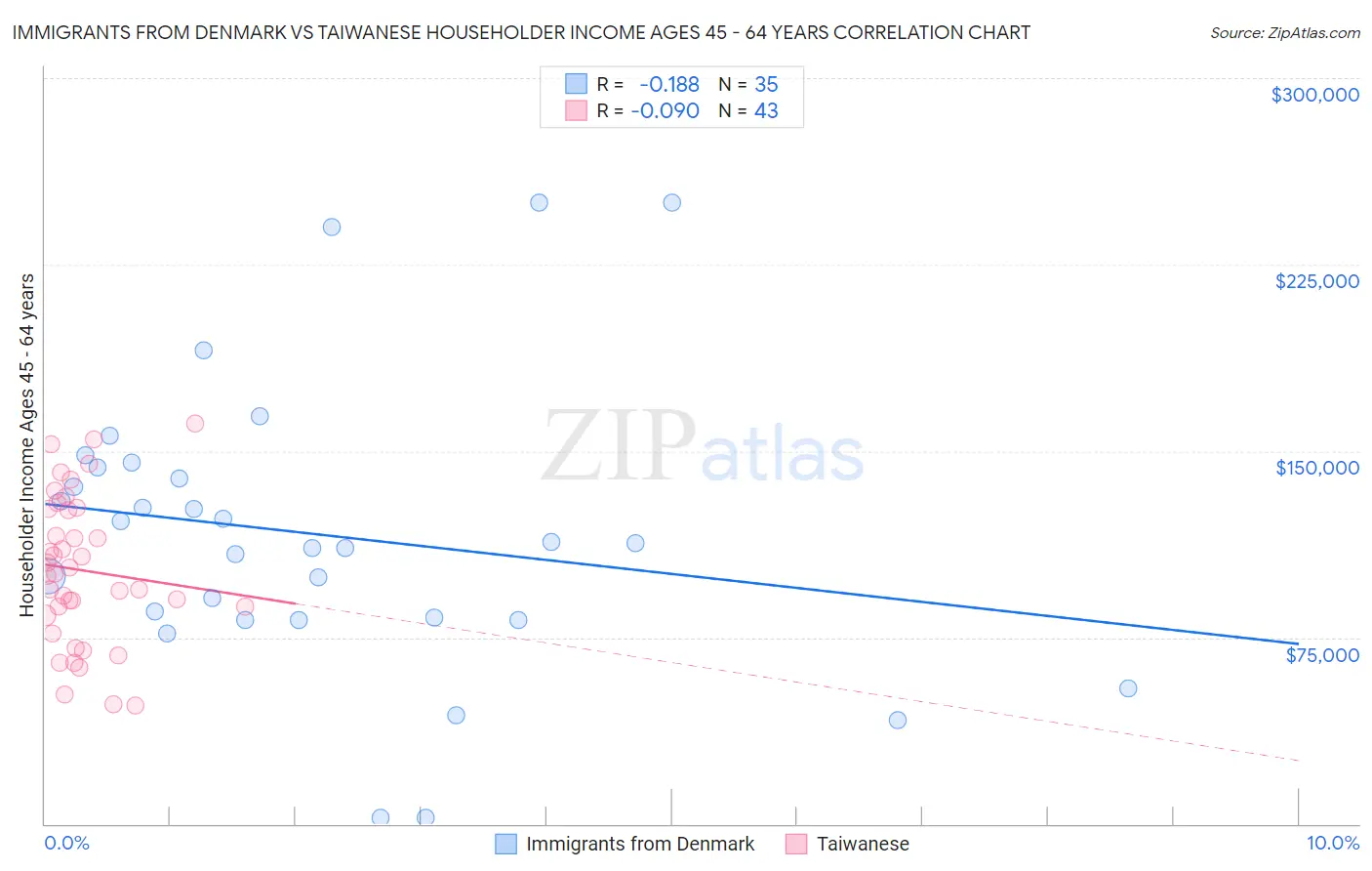 Immigrants from Denmark vs Taiwanese Householder Income Ages 45 - 64 years