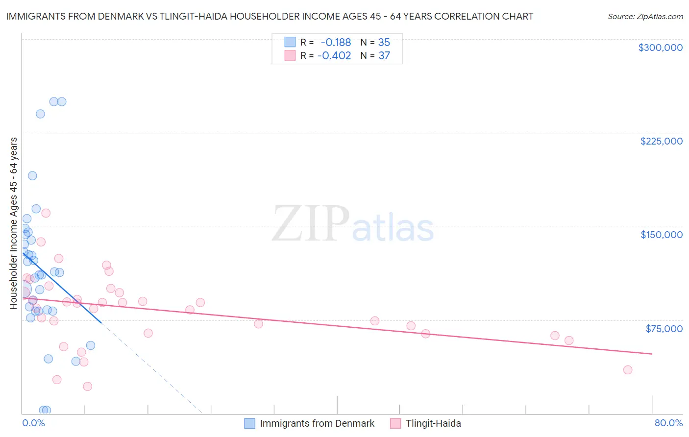 Immigrants from Denmark vs Tlingit-Haida Householder Income Ages 45 - 64 years