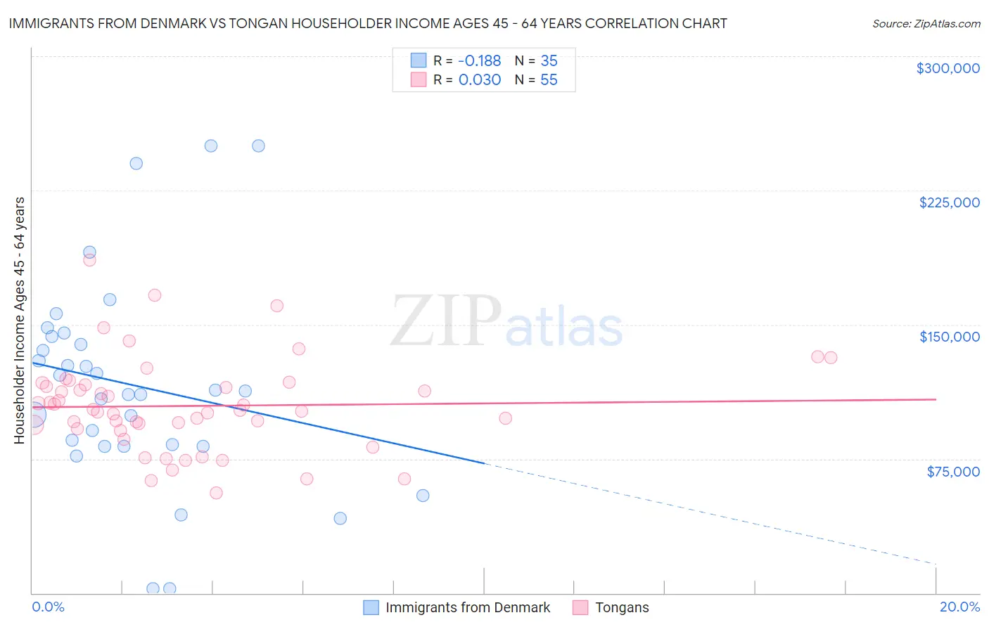 Immigrants from Denmark vs Tongan Householder Income Ages 45 - 64 years