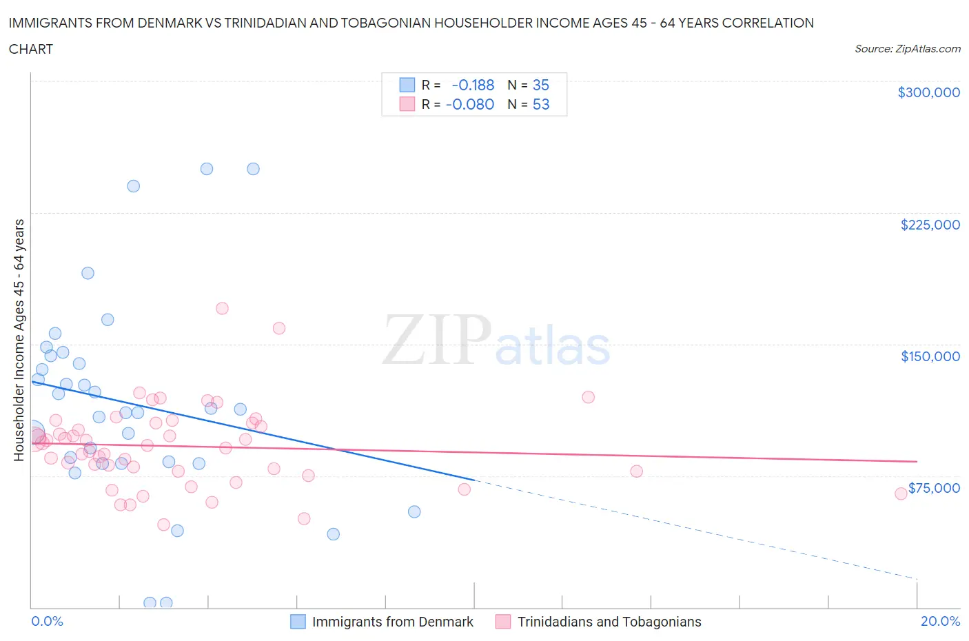 Immigrants from Denmark vs Trinidadian and Tobagonian Householder Income Ages 45 - 64 years