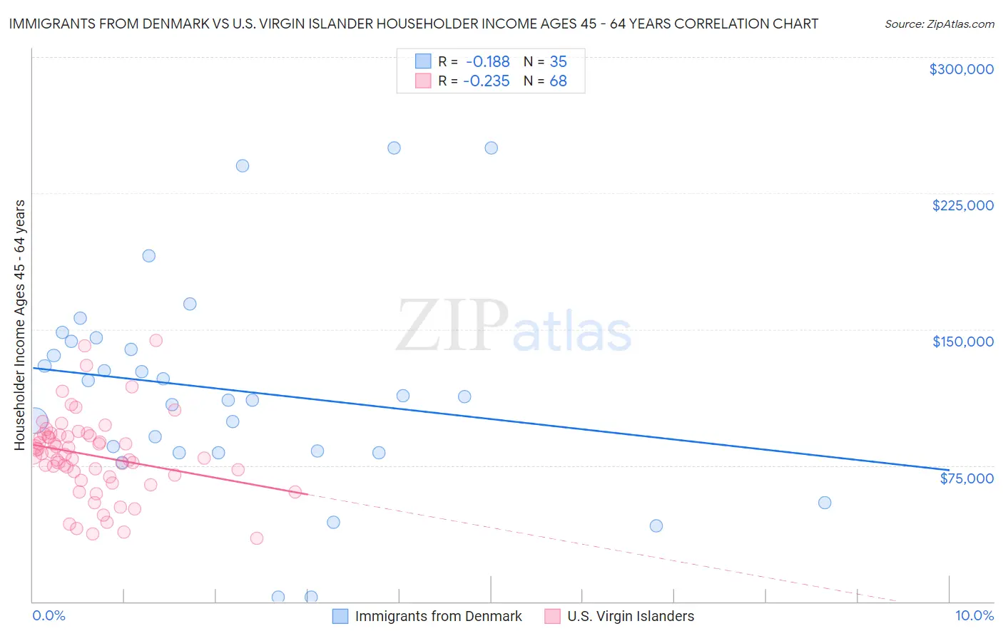 Immigrants from Denmark vs U.S. Virgin Islander Householder Income Ages 45 - 64 years