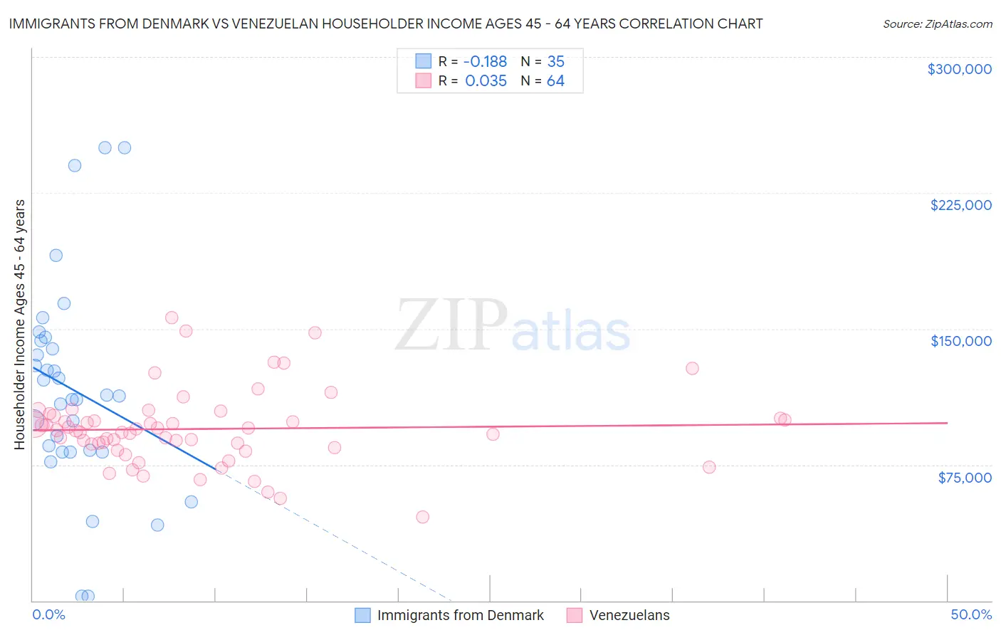 Immigrants from Denmark vs Venezuelan Householder Income Ages 45 - 64 years