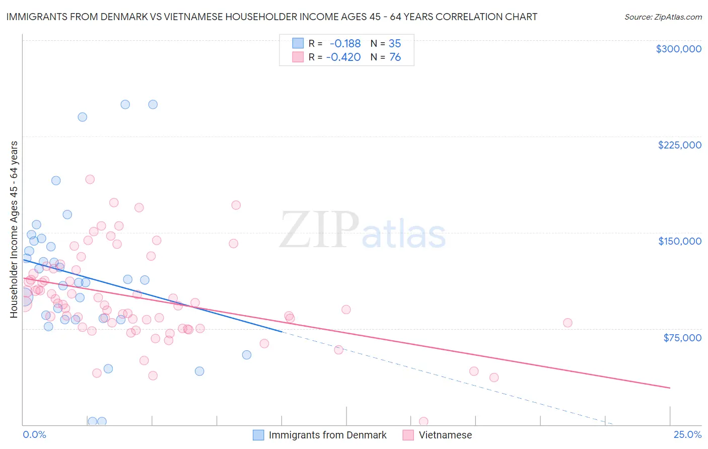 Immigrants from Denmark vs Vietnamese Householder Income Ages 45 - 64 years