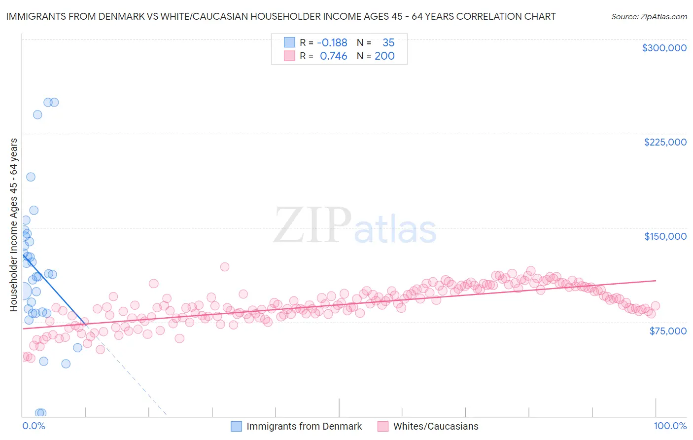 Immigrants from Denmark vs White/Caucasian Householder Income Ages 45 - 64 years