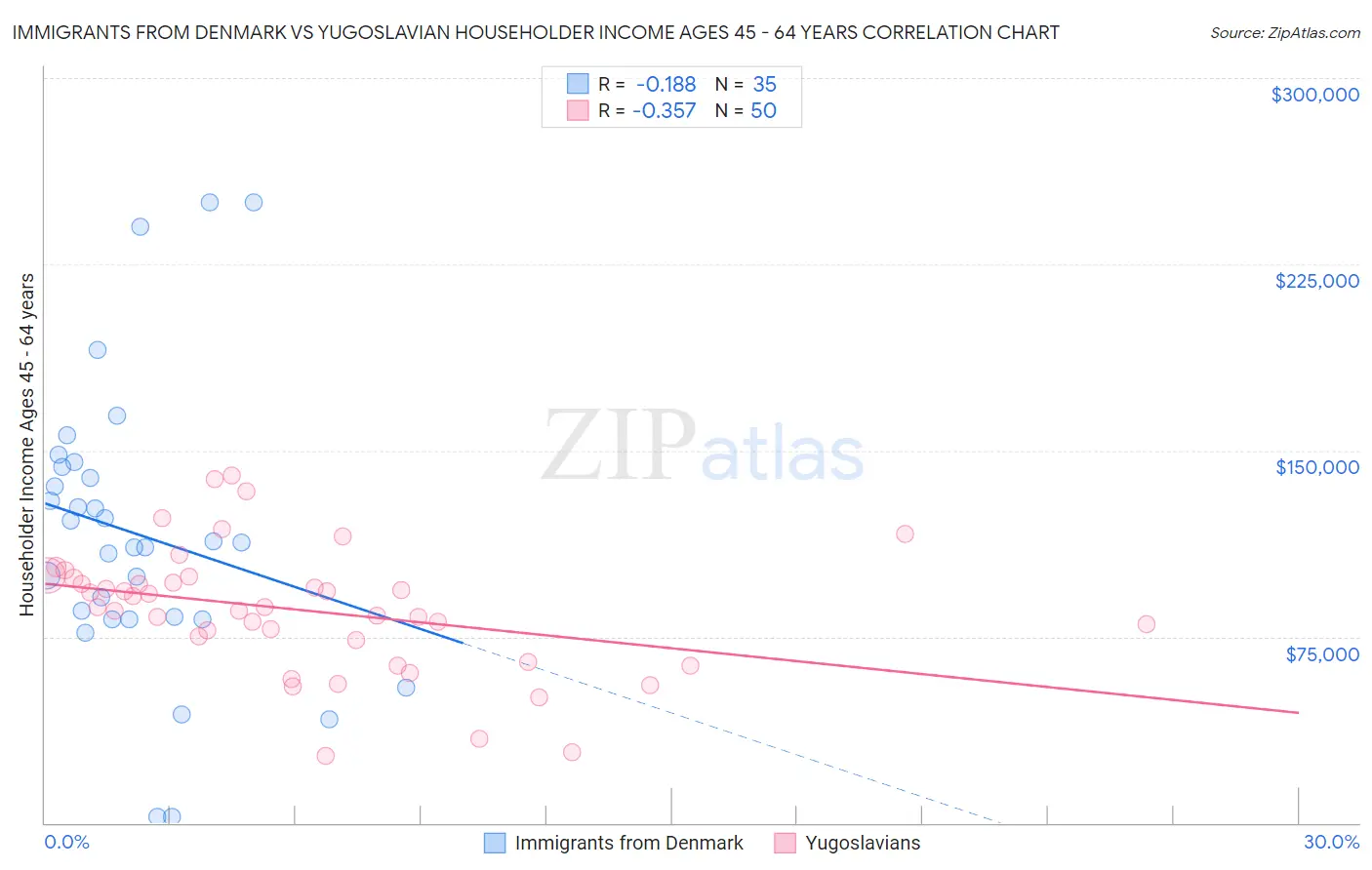 Immigrants from Denmark vs Yugoslavian Householder Income Ages 45 - 64 years