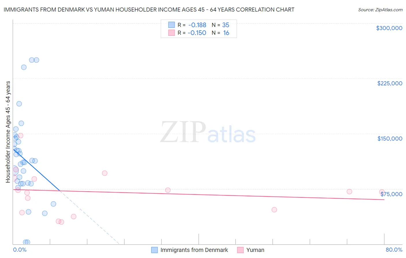 Immigrants from Denmark vs Yuman Householder Income Ages 45 - 64 years