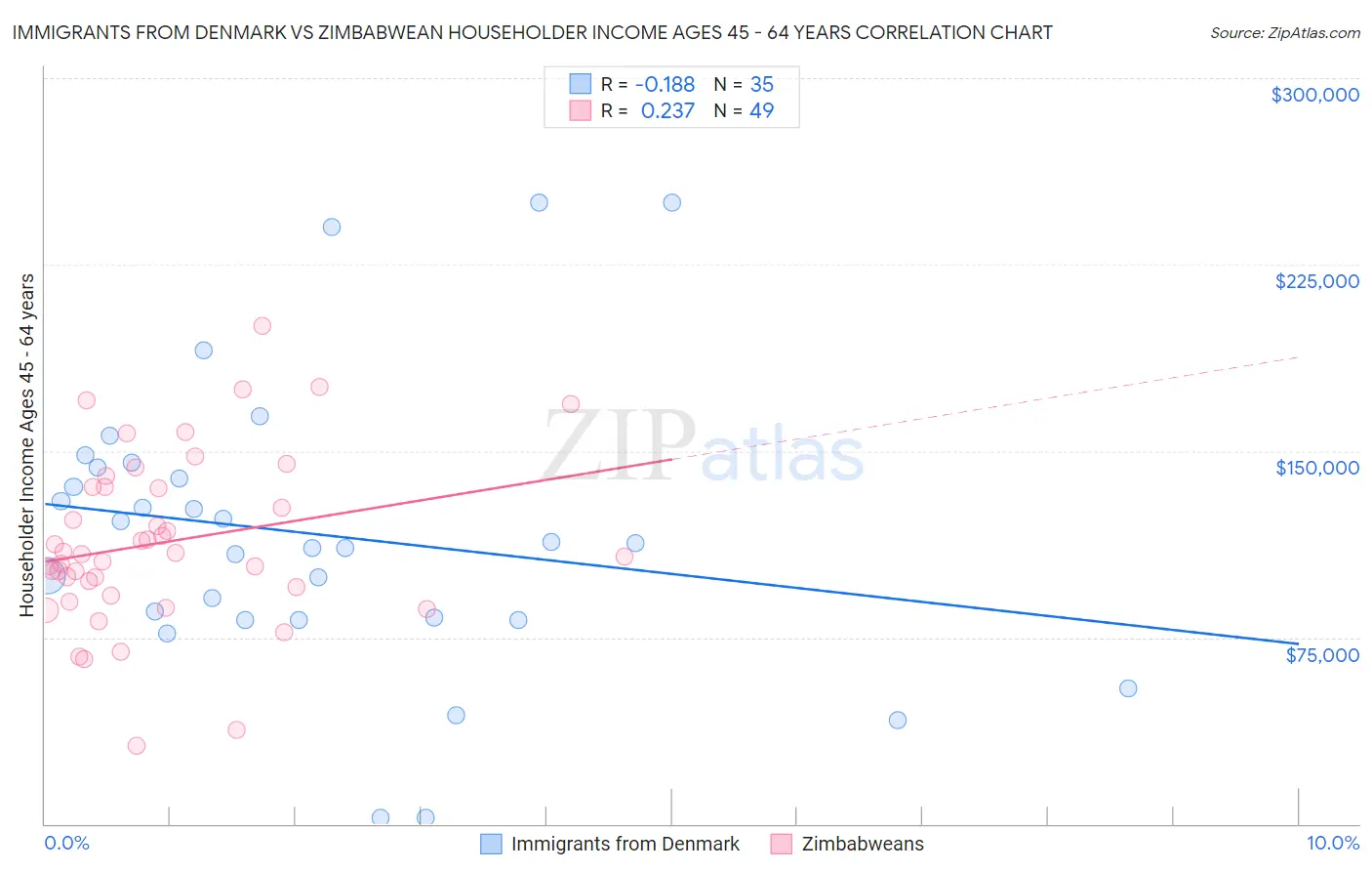 Immigrants from Denmark vs Zimbabwean Householder Income Ages 45 - 64 years