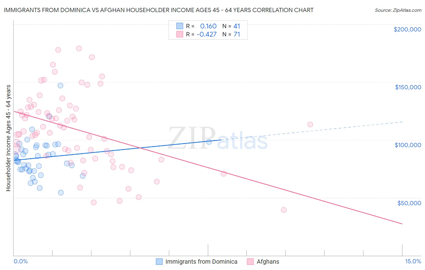 Immigrants from Dominica vs Afghan Householder Income Ages 45 - 64 years