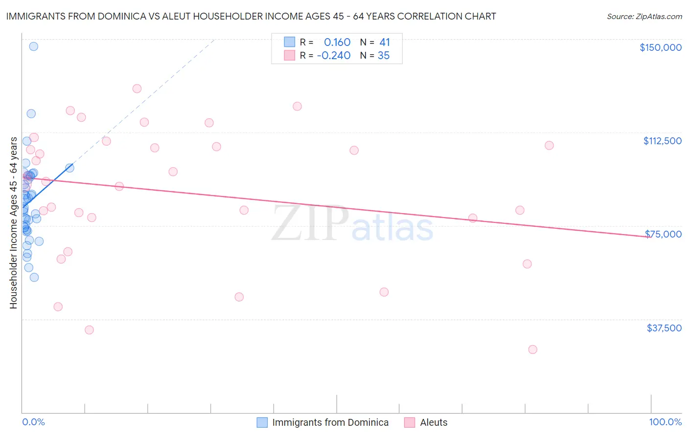 Immigrants from Dominica vs Aleut Householder Income Ages 45 - 64 years