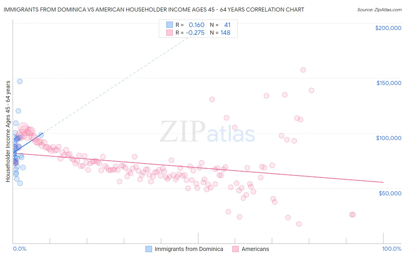 Immigrants from Dominica vs American Householder Income Ages 45 - 64 years