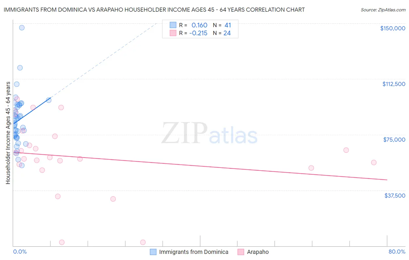 Immigrants from Dominica vs Arapaho Householder Income Ages 45 - 64 years