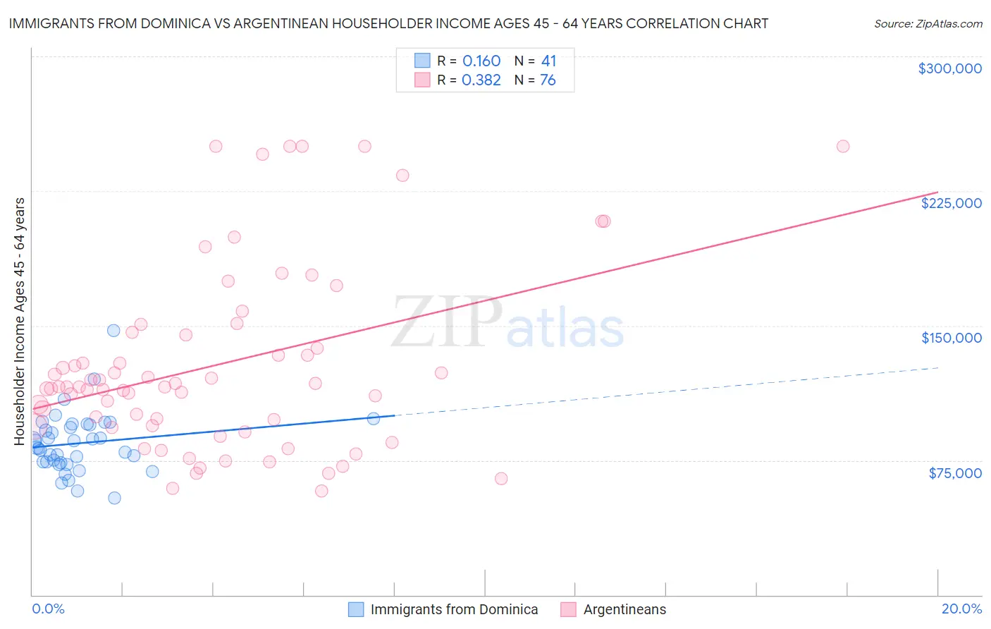 Immigrants from Dominica vs Argentinean Householder Income Ages 45 - 64 years