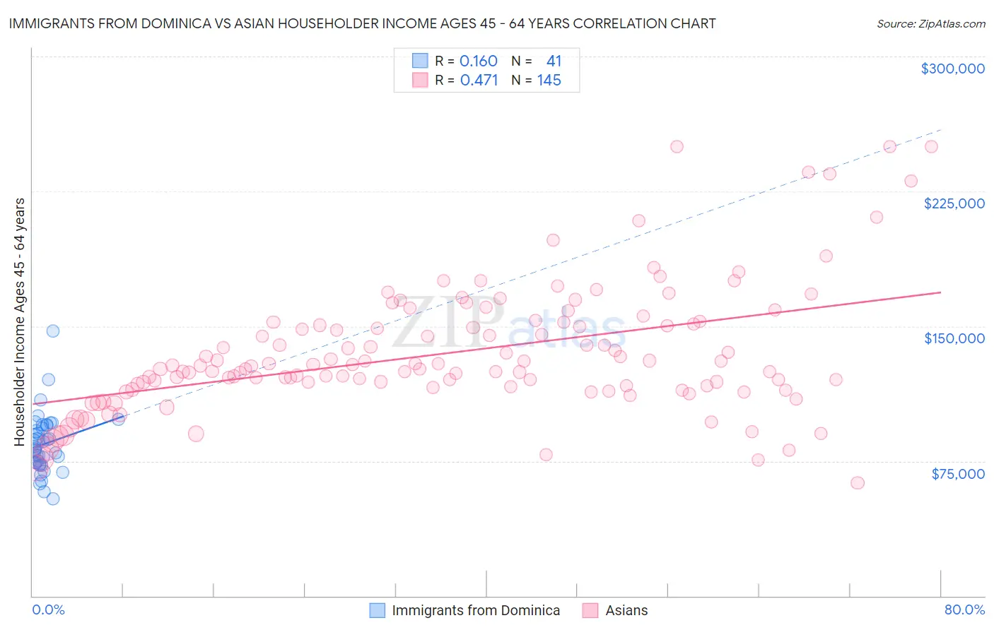 Immigrants from Dominica vs Asian Householder Income Ages 45 - 64 years