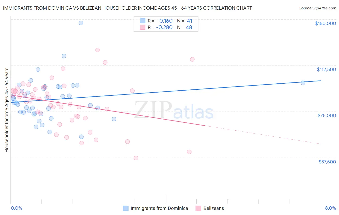 Immigrants from Dominica vs Belizean Householder Income Ages 45 - 64 years