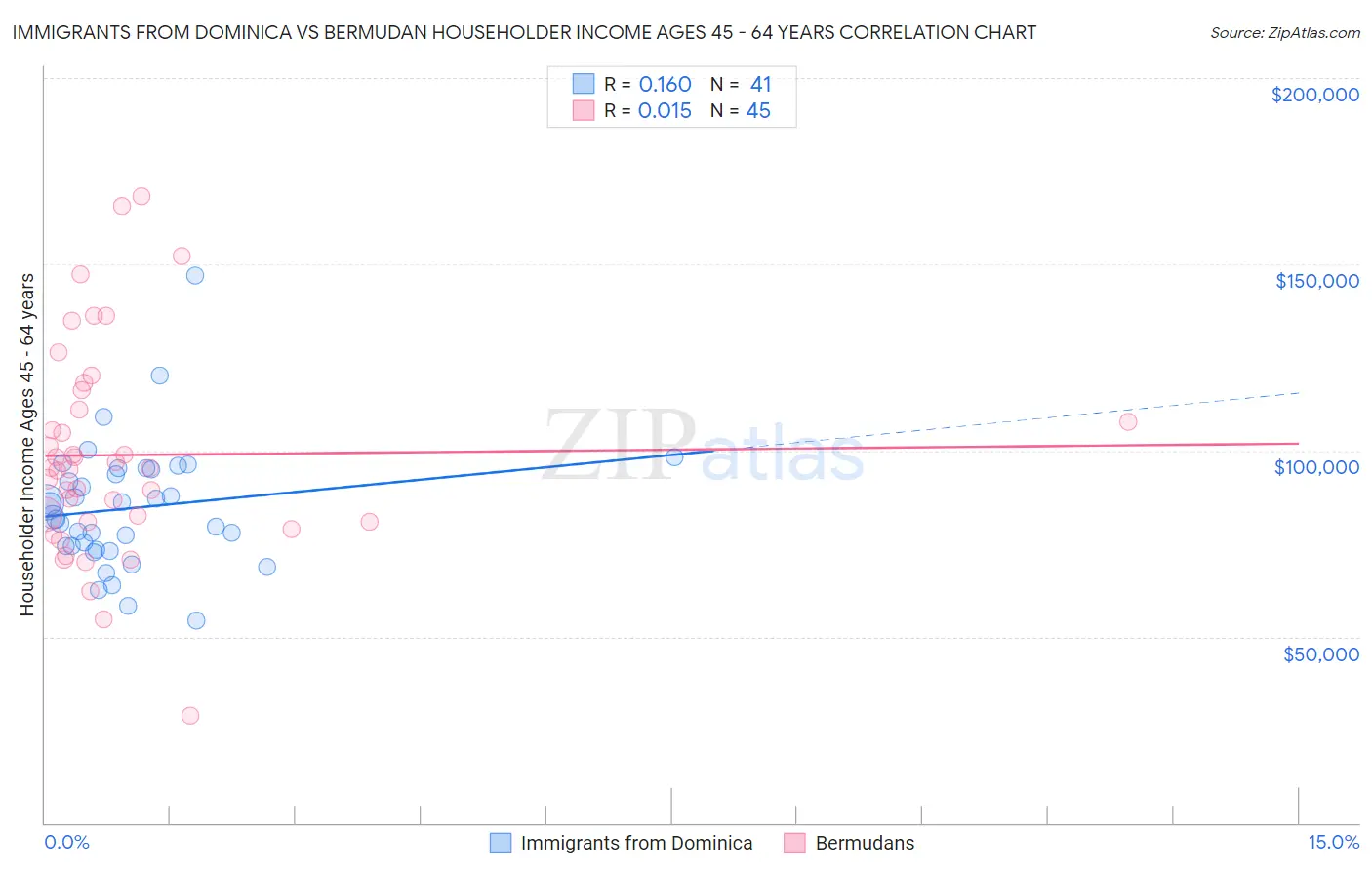 Immigrants from Dominica vs Bermudan Householder Income Ages 45 - 64 years
